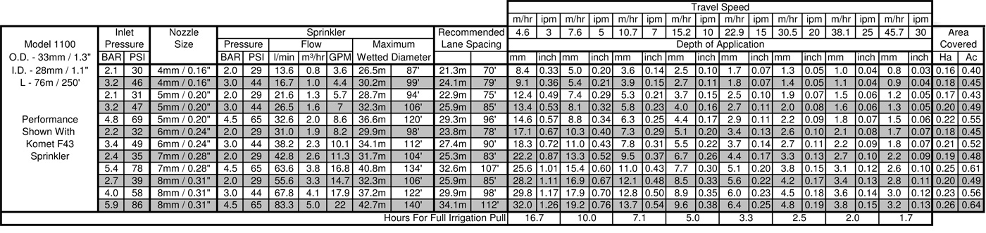 1100 Performane Chart