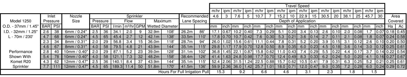 1250 Performane Chart
