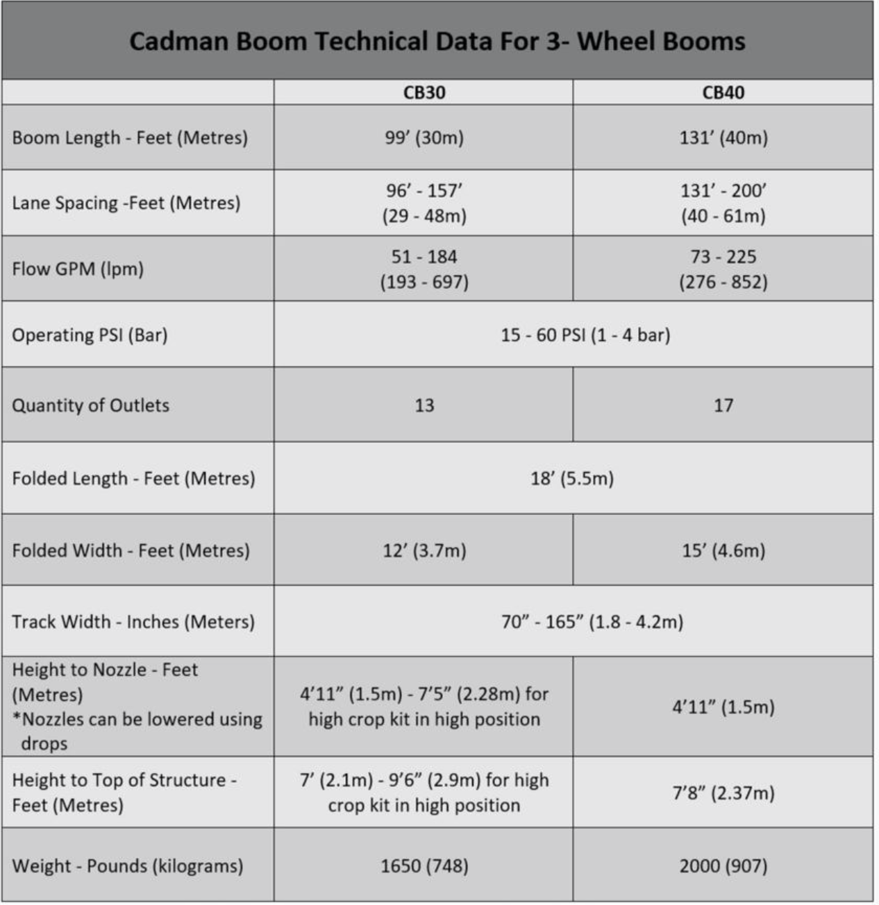 3 wheel performance chart